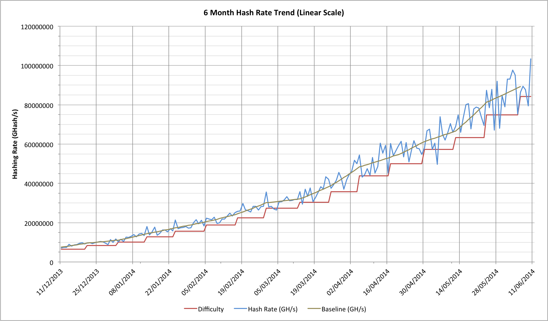 Bitcoin hash rate for the last 6 months (June 2014) on a linear scale