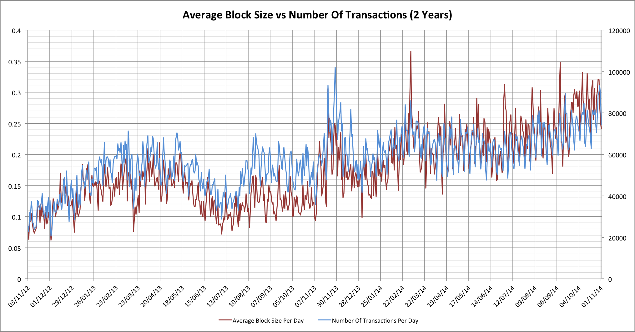Comparison of average block size and transaction rate per day over the last 2 years
