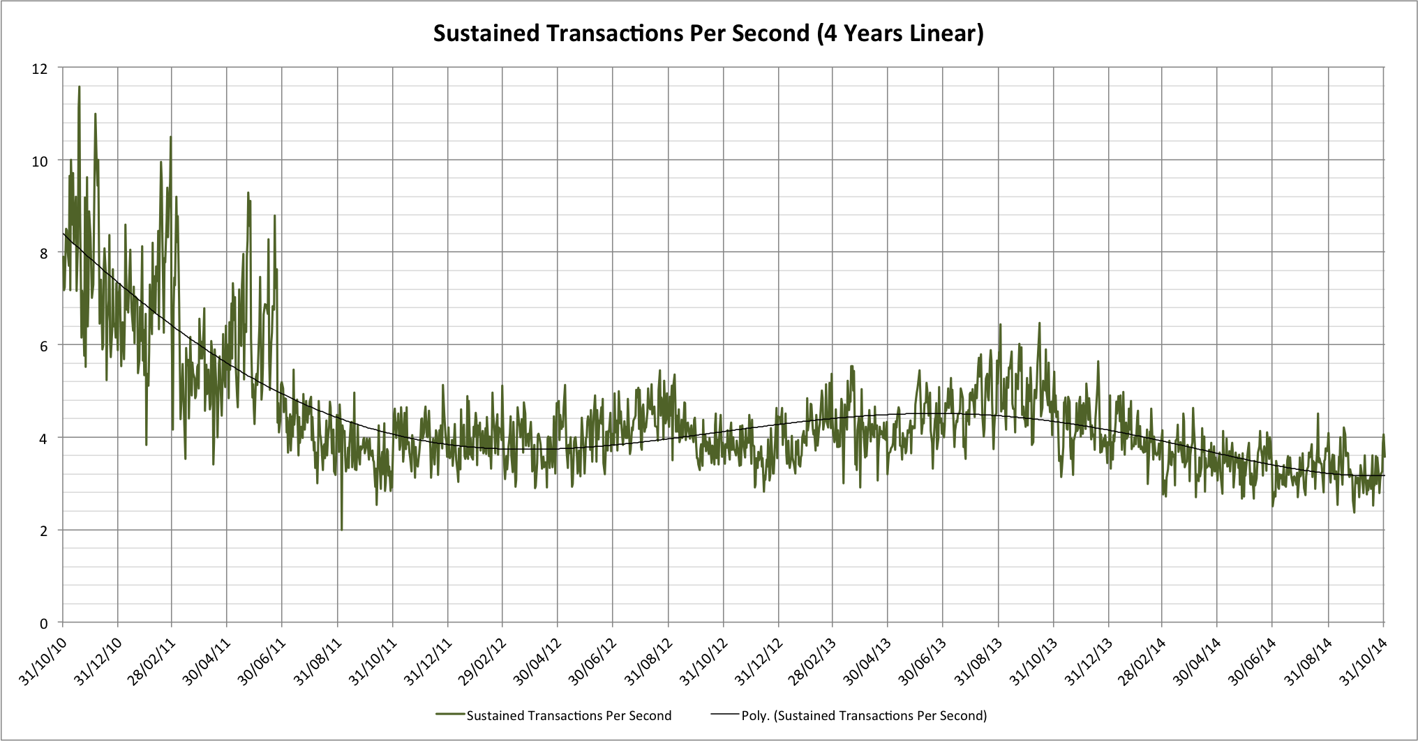 Sustainable transactions per second rate (linear chart)