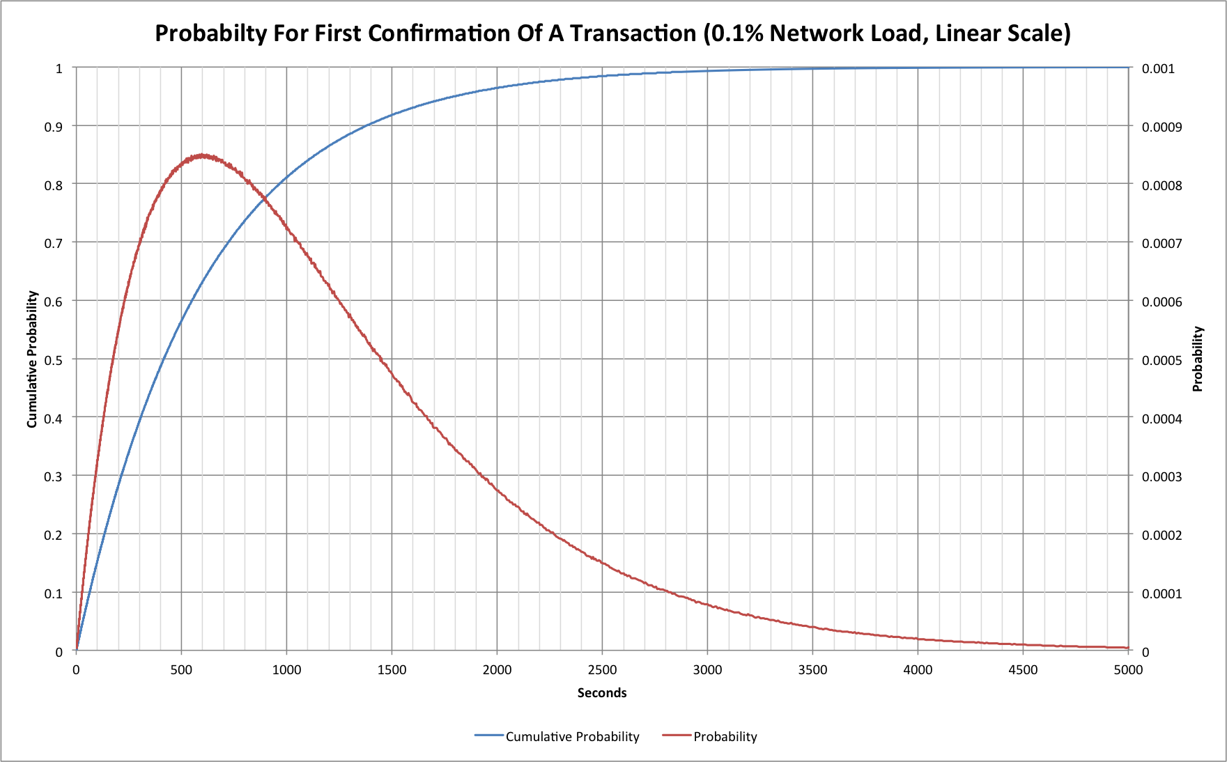 probabilities for time to a first block confirmation with the Bitcoin network loaded at 0.1% (linear scale)
