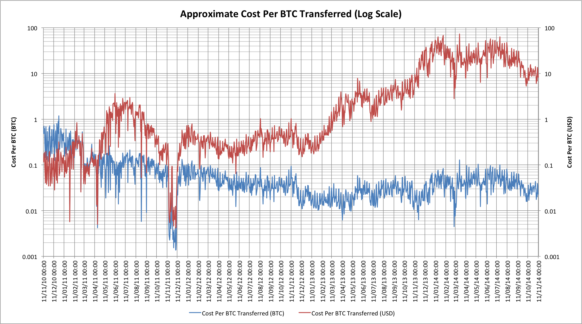 Estimated cost per BTC transferred