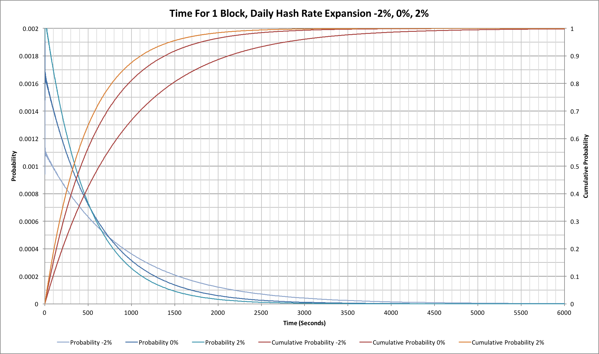 Probabilities of finding a single Bitcoin block under -2%, 0% and +2% daily hash rate changes