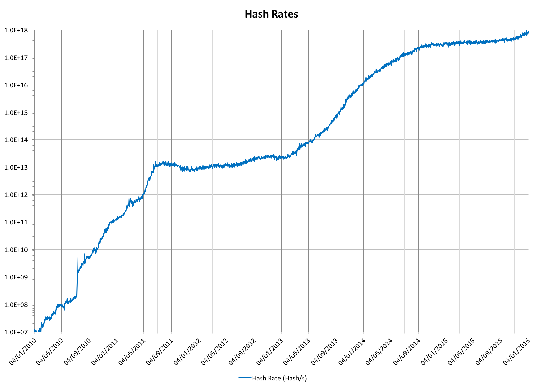 Hash rates in the Bitcoin network from 2010 to 2016