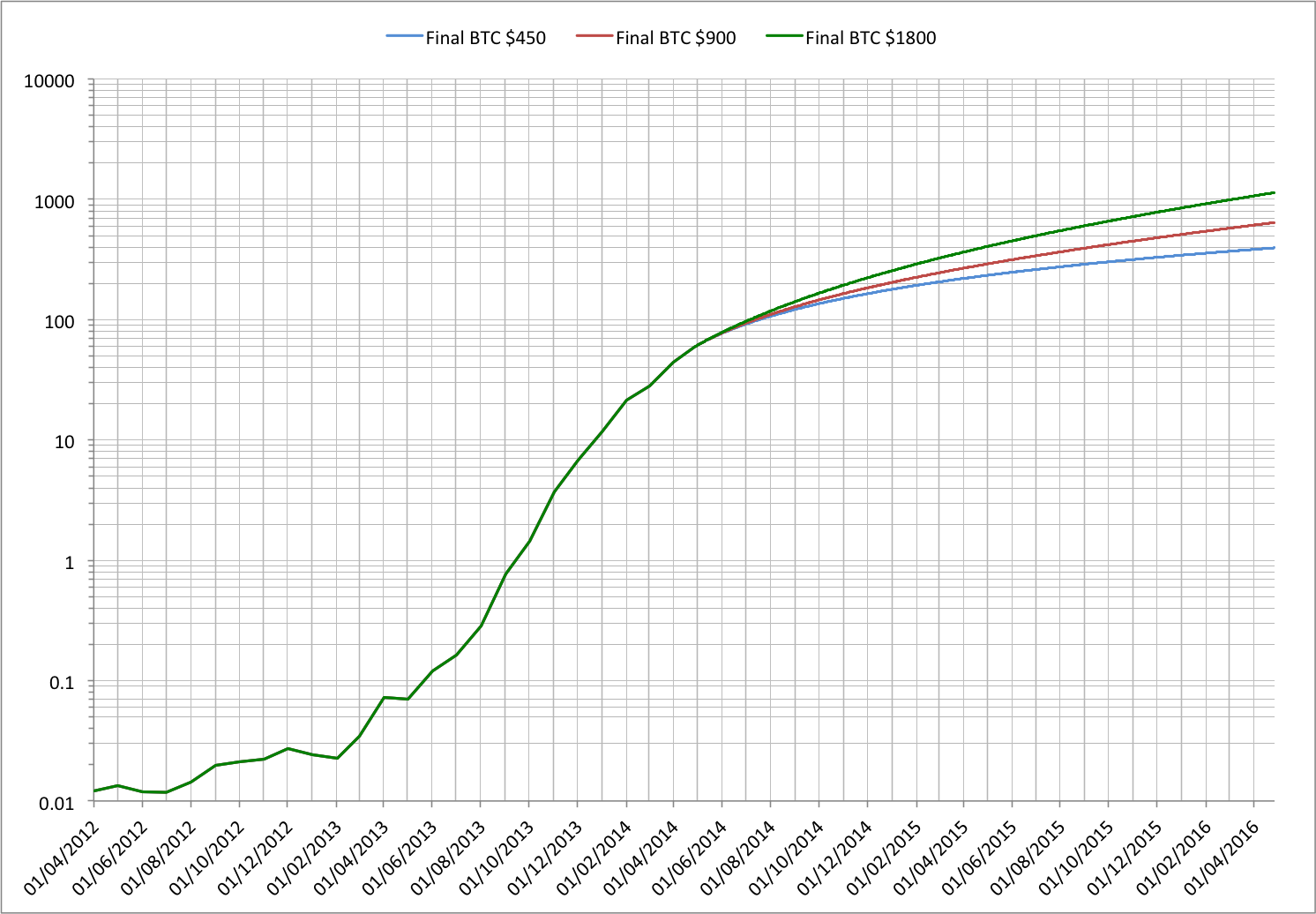 Predictions of the Bitcoin hashing rate April 2014.  Shows an S curveappearing