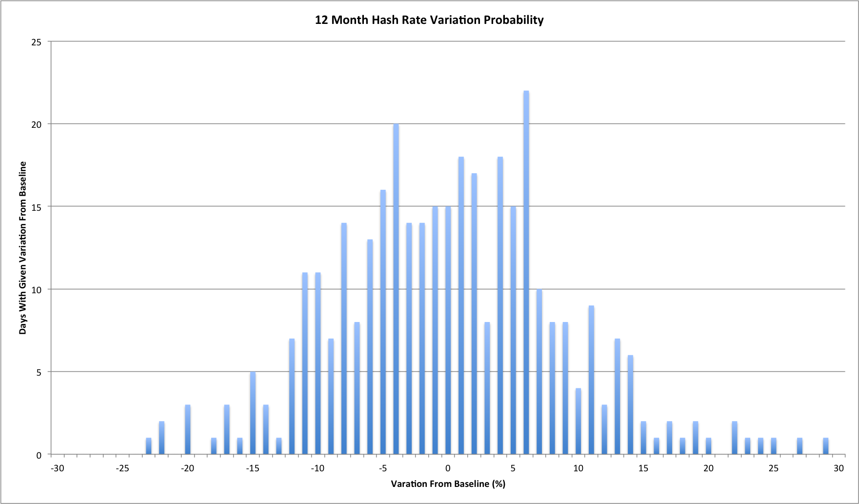 12 month Bitcoin mining hash rate variation probability histogram (June 2014)