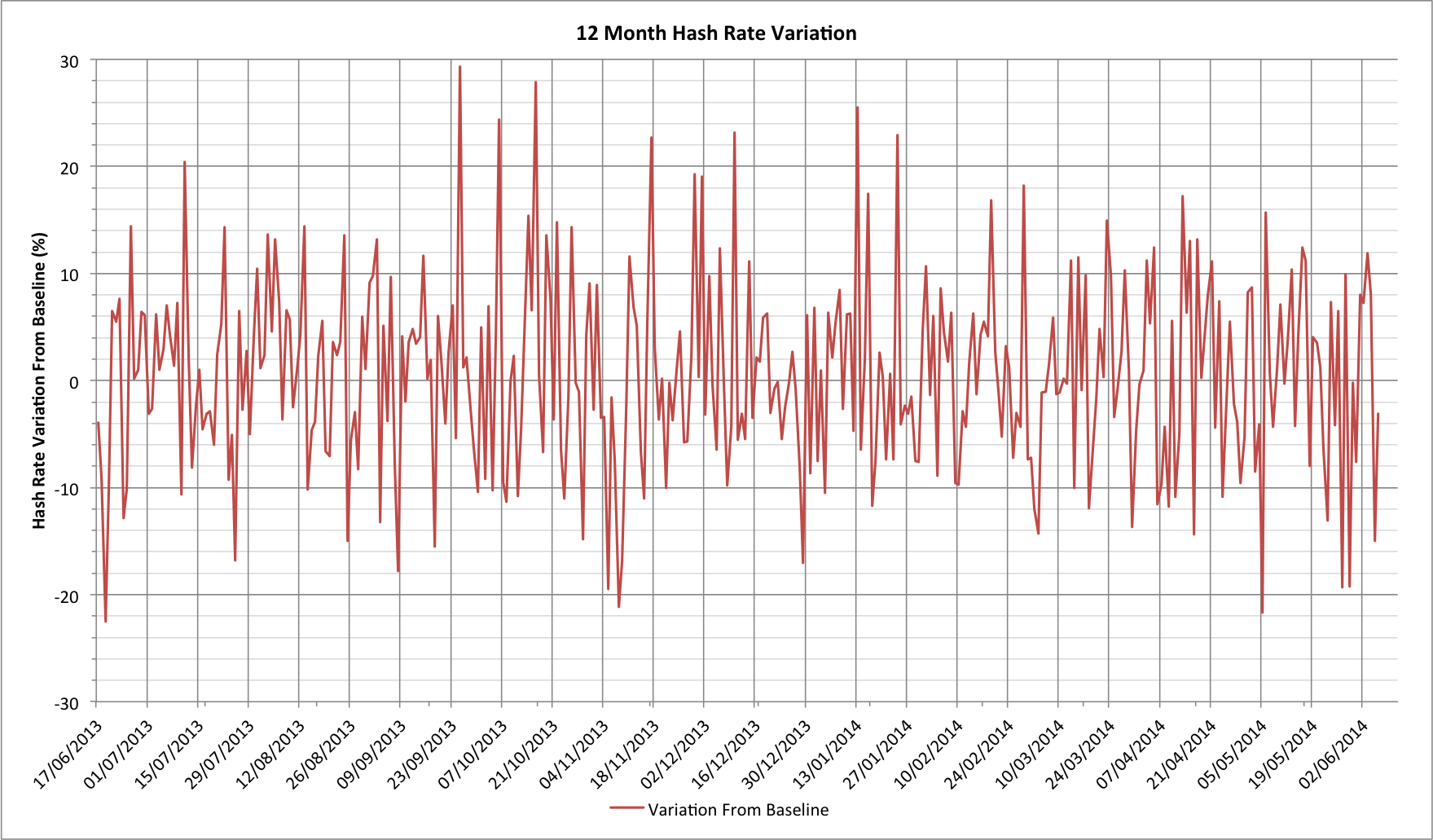 12 month Bitcoin hash rate variations (June 2014)