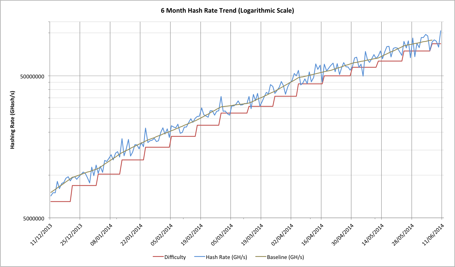 Bitcoin hash rate for the last 6 months (June 2014) on a logarithmic scale