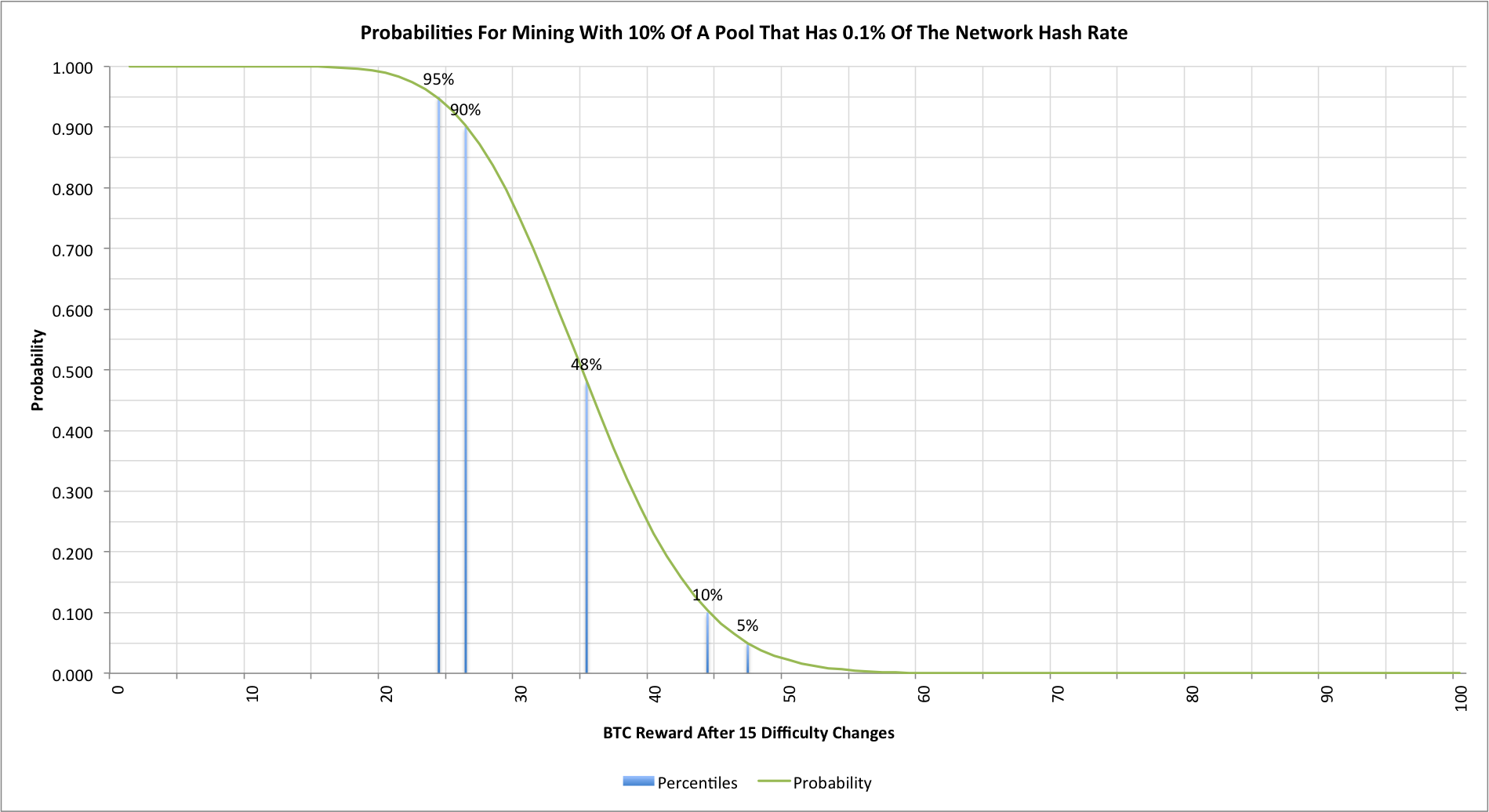 Bitcoin mining reward with 10% of a pool that has 0.1% of the total network hash rate