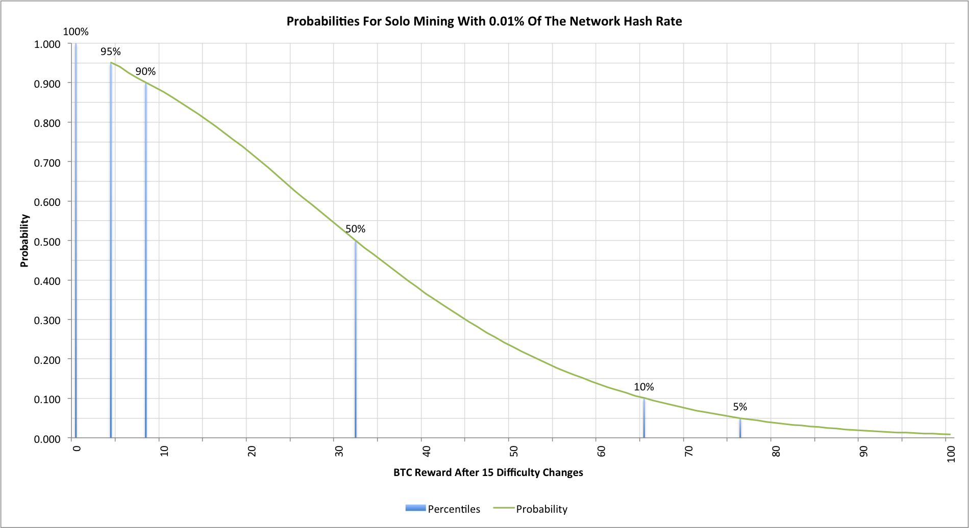 Solo mining with 0.01% of the Bitcoin hash rate for 15 difficulty changes