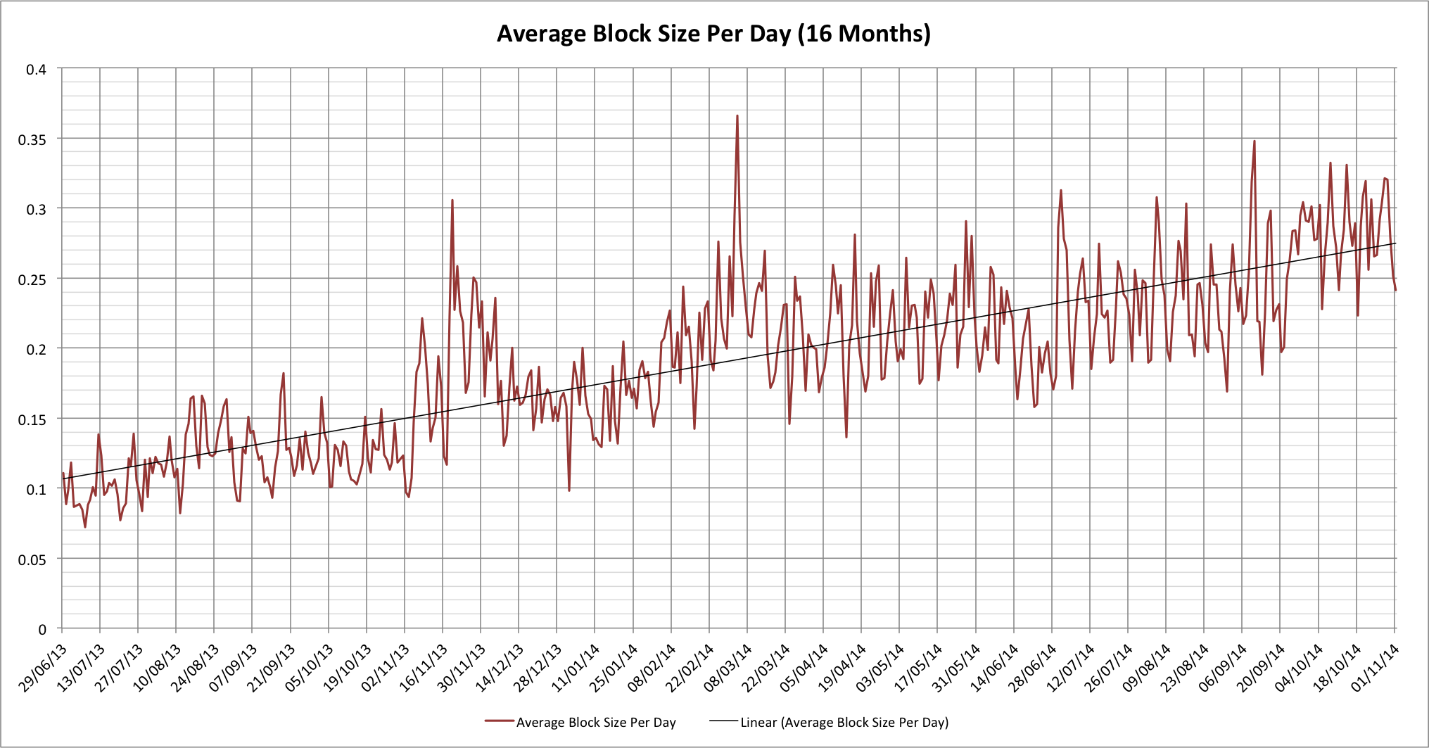 Average Bitcoin block size over the last 16 months (linear chart)