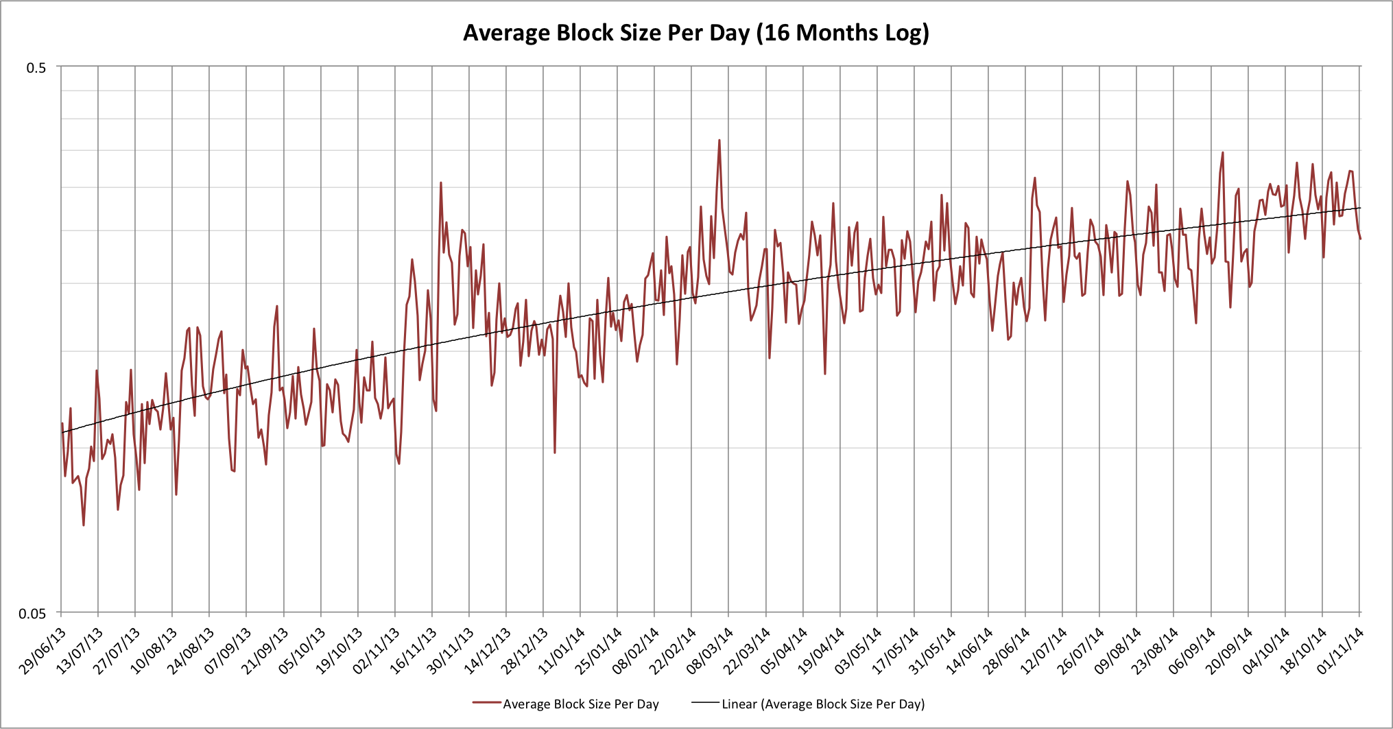 Average Bitcoin block size over the last 16 months (log chart)