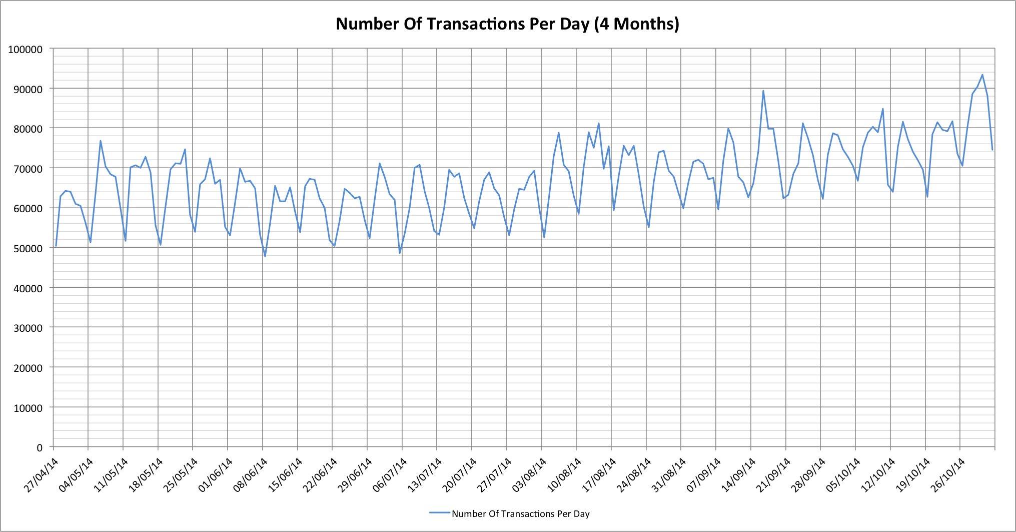 Periodic variations in the Bitcoin transaction processing rate with dips on Sundays