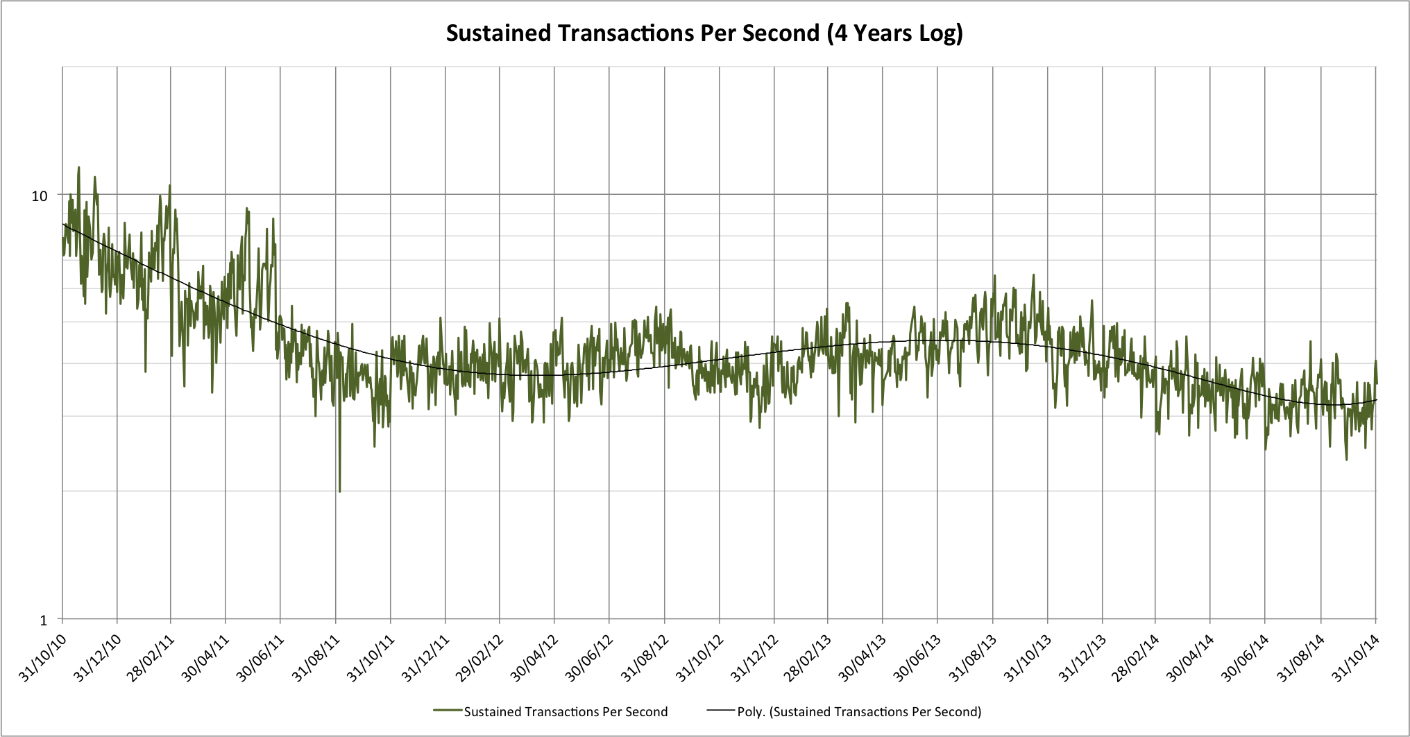 Sustainable transactions per second rate (log chart)