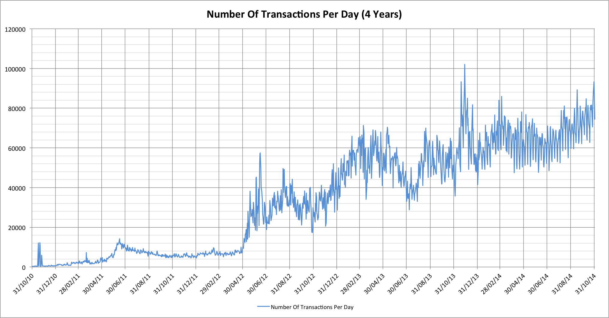 Number of Bitcoin transactions per day (linear chart)
