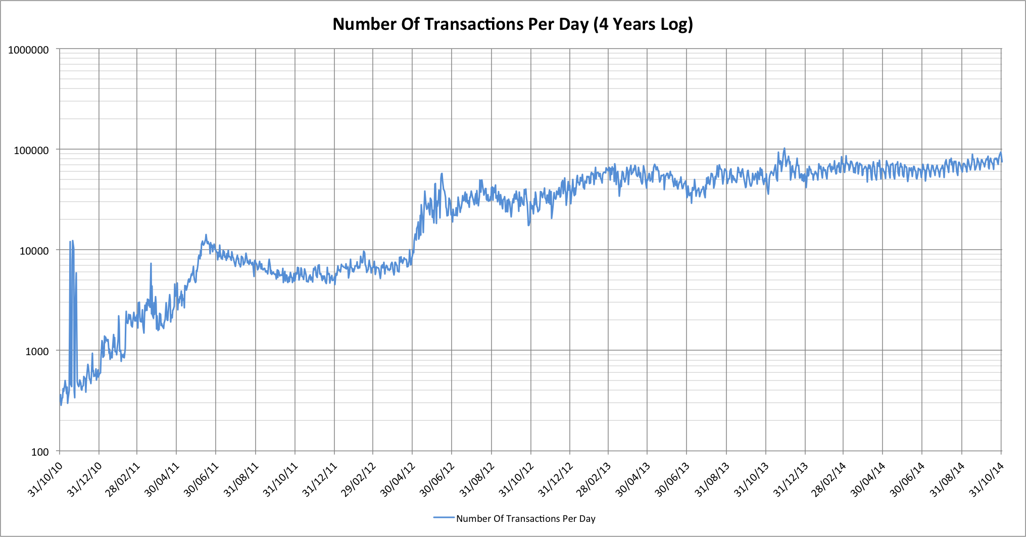 Number of Bitcoin transactions per day (log chart)