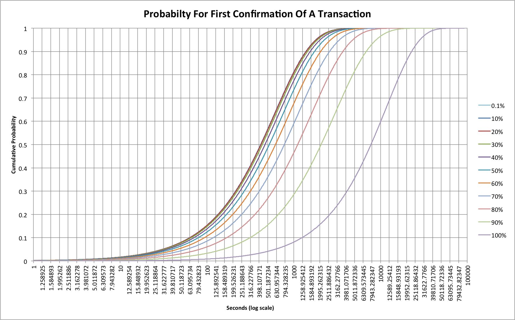 probabilities for time to a first block confirmation with the Bitcoin network at various load levels (log scale)