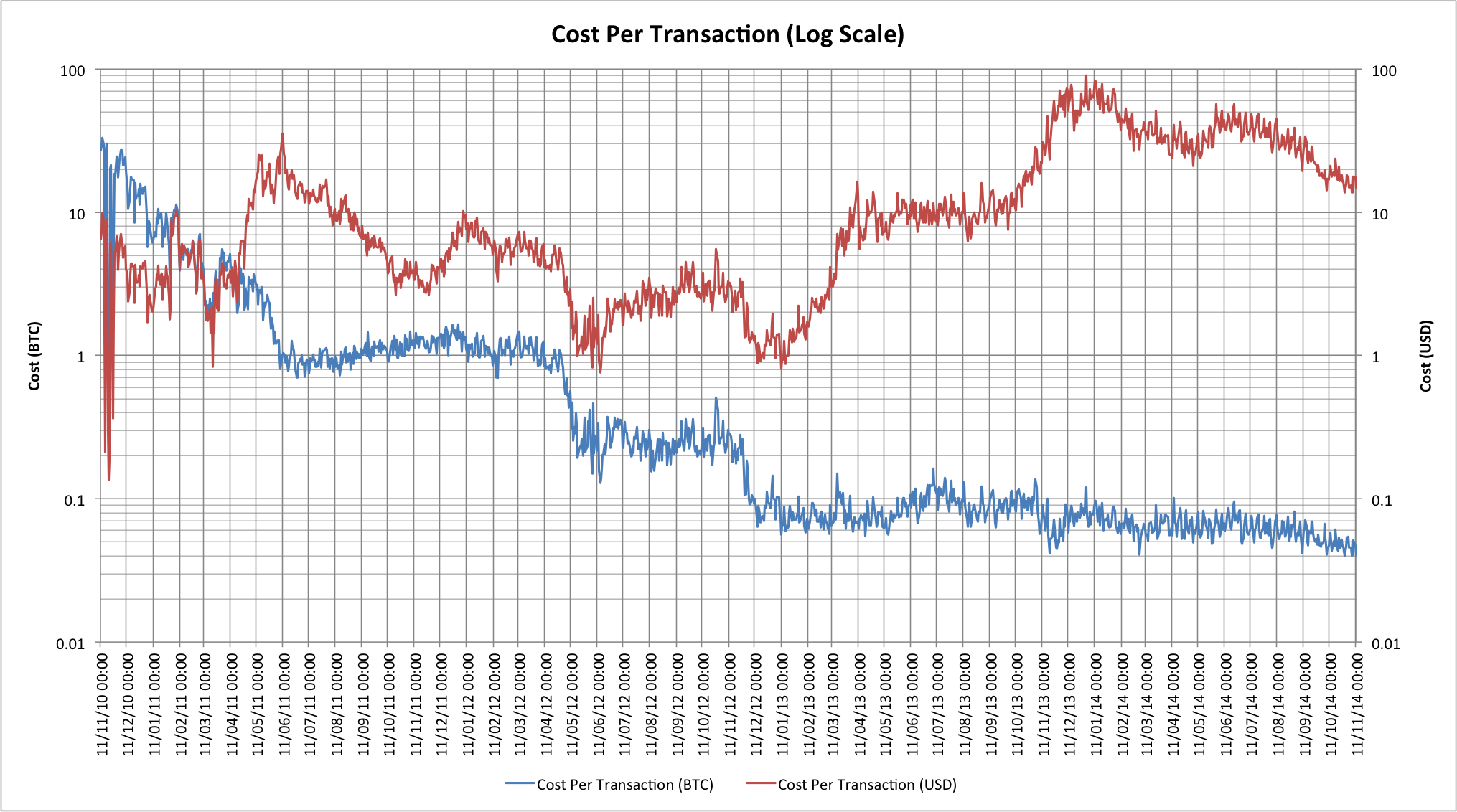 Cost per Bitcoin transaction
