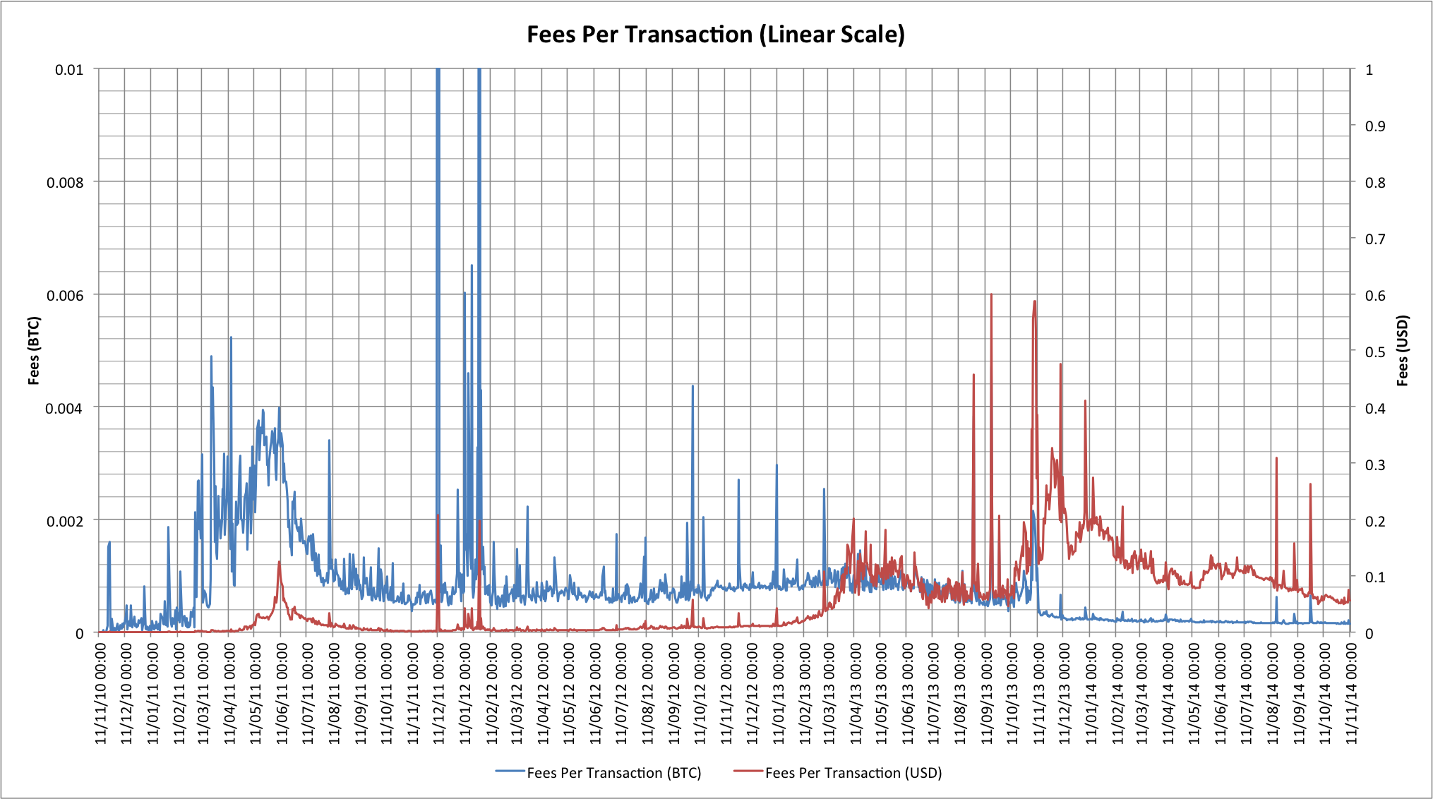 Mean cost per Bitcoin transaction for the last 4 years (linear scale)