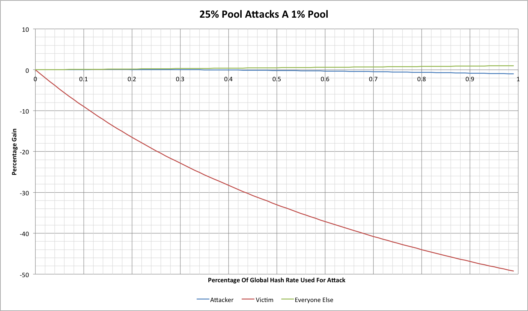 25% miner attacks a 1% pool with a block withholding attack