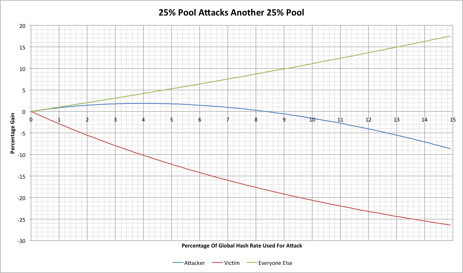 25% mining pool attacks another 25% pool using block withholding