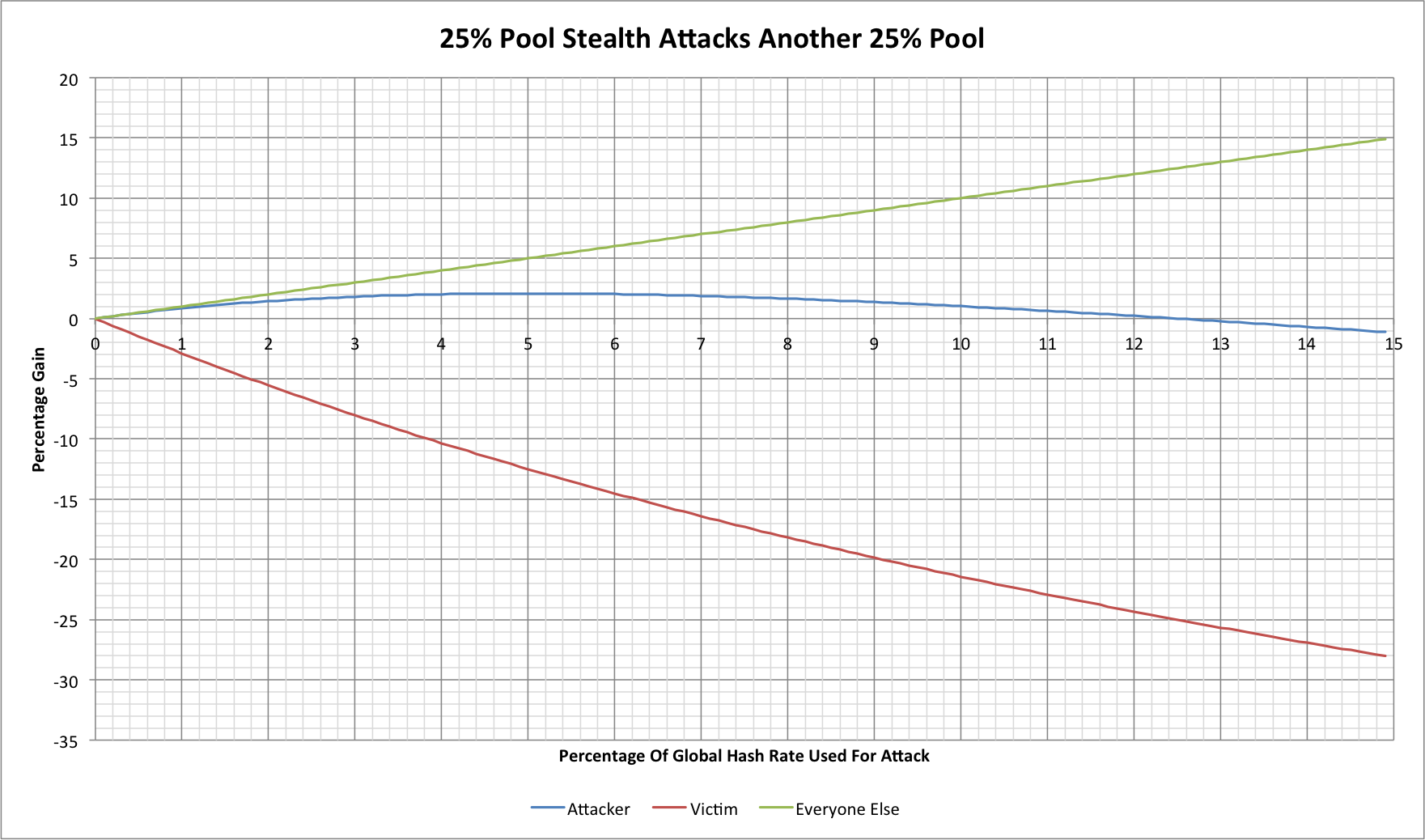 A 25% attacker stealth attacks a 25% open pool