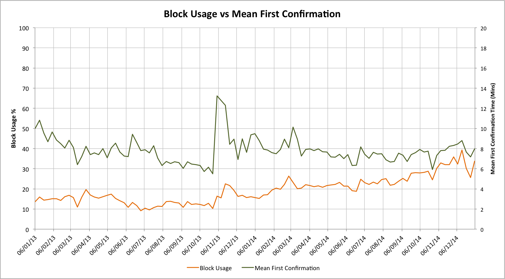 conf time vs block size