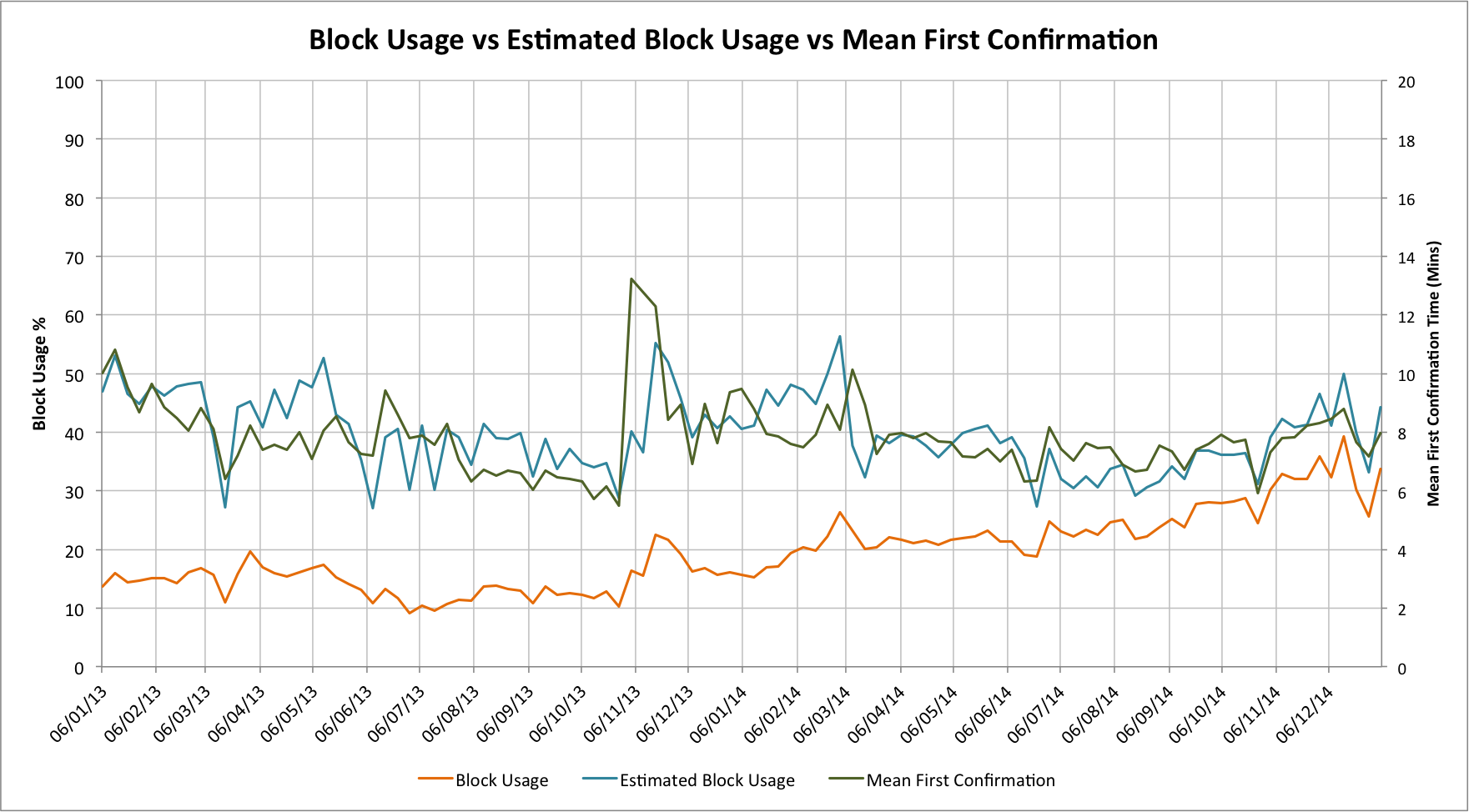 block usage vs estimated block usage vs conf delay