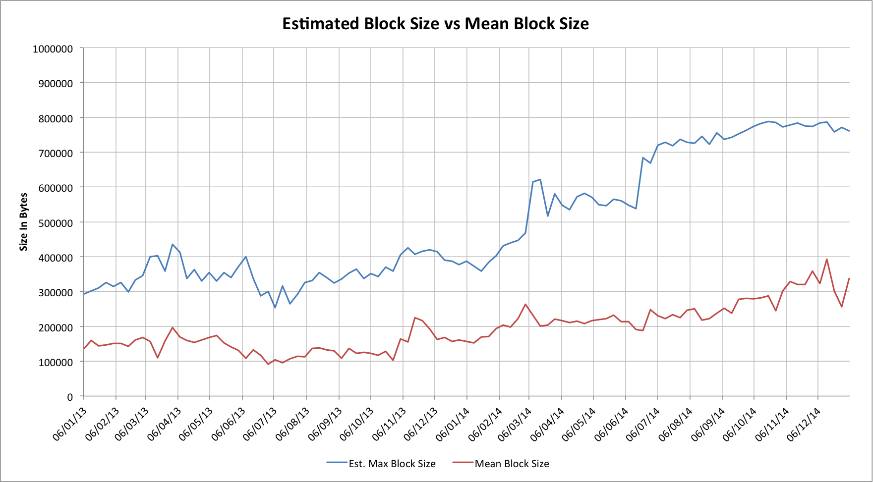 Estimated Bitcoin block size limits for 2013 and 2014