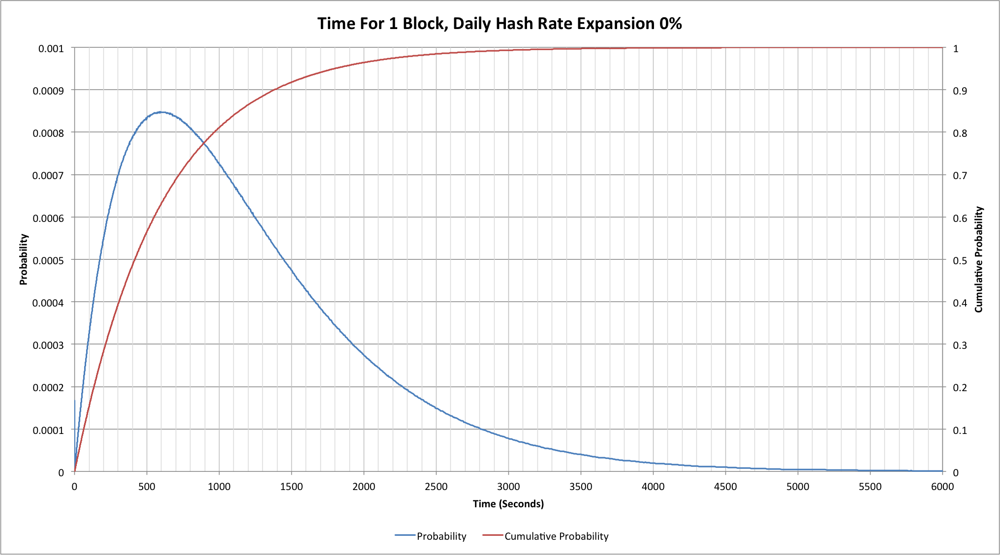 Probabilities for finding one Bitcoin block