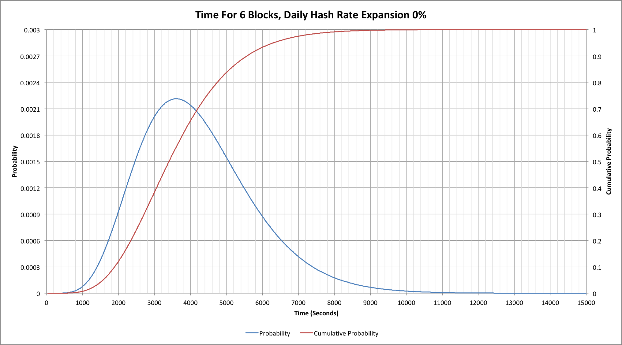 Probabilities of finding 6 consecutive Bitcoin blocks