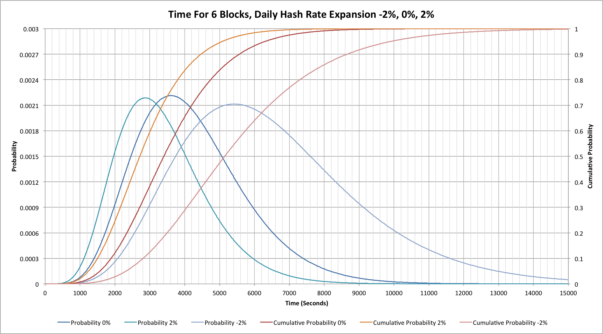 Probabilities for 6 Bitcoin blocks being found during -2%, 0% and +2% hash rate changes per day