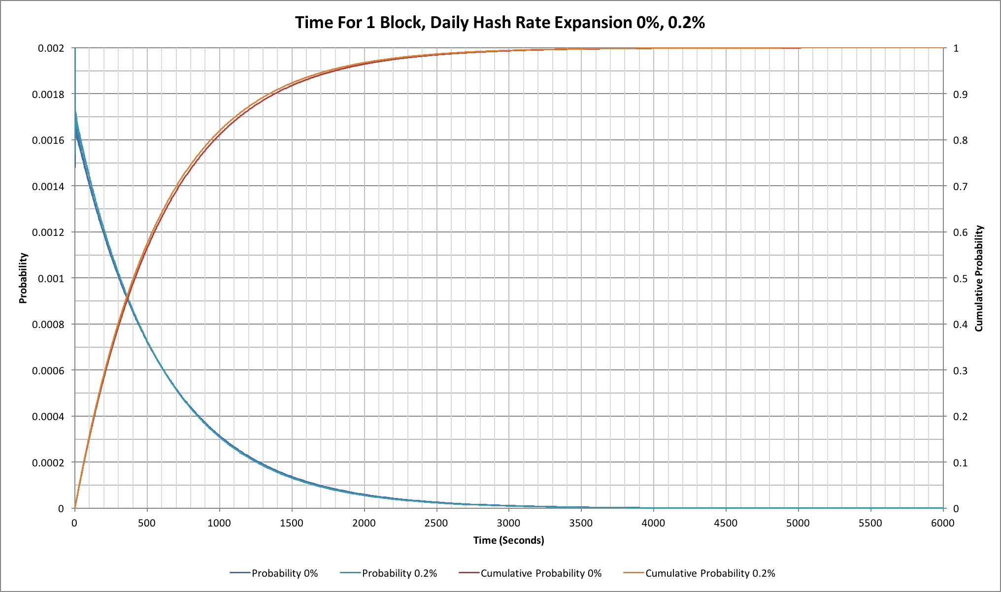 Comparison of probabilities for finding a Bitcoin block with 0% and 0.2% per day hash rate expansion