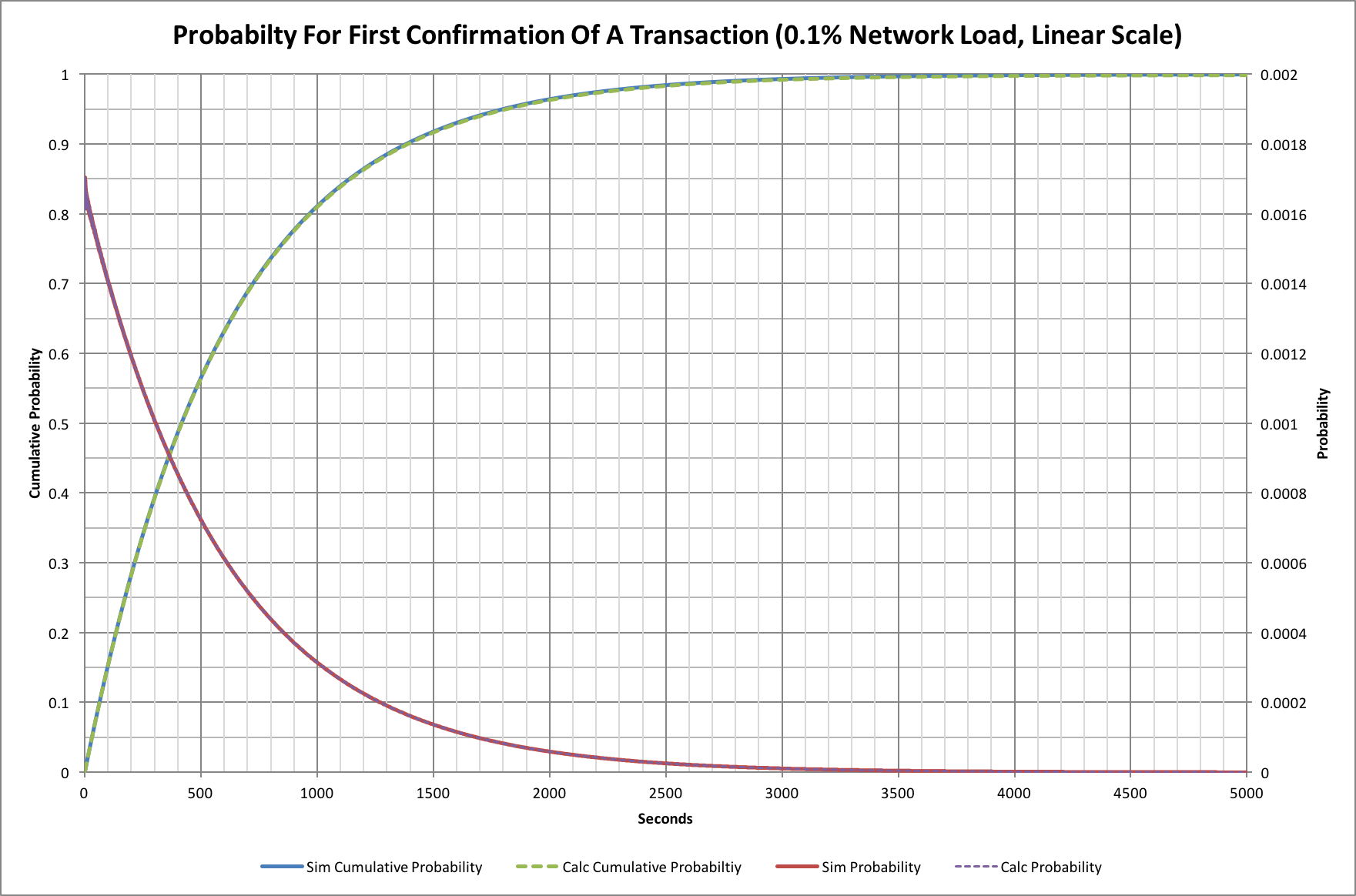 probabilities for time to a first block confirmation with the Bitcoin network loaded at 0.1% (linear scale)