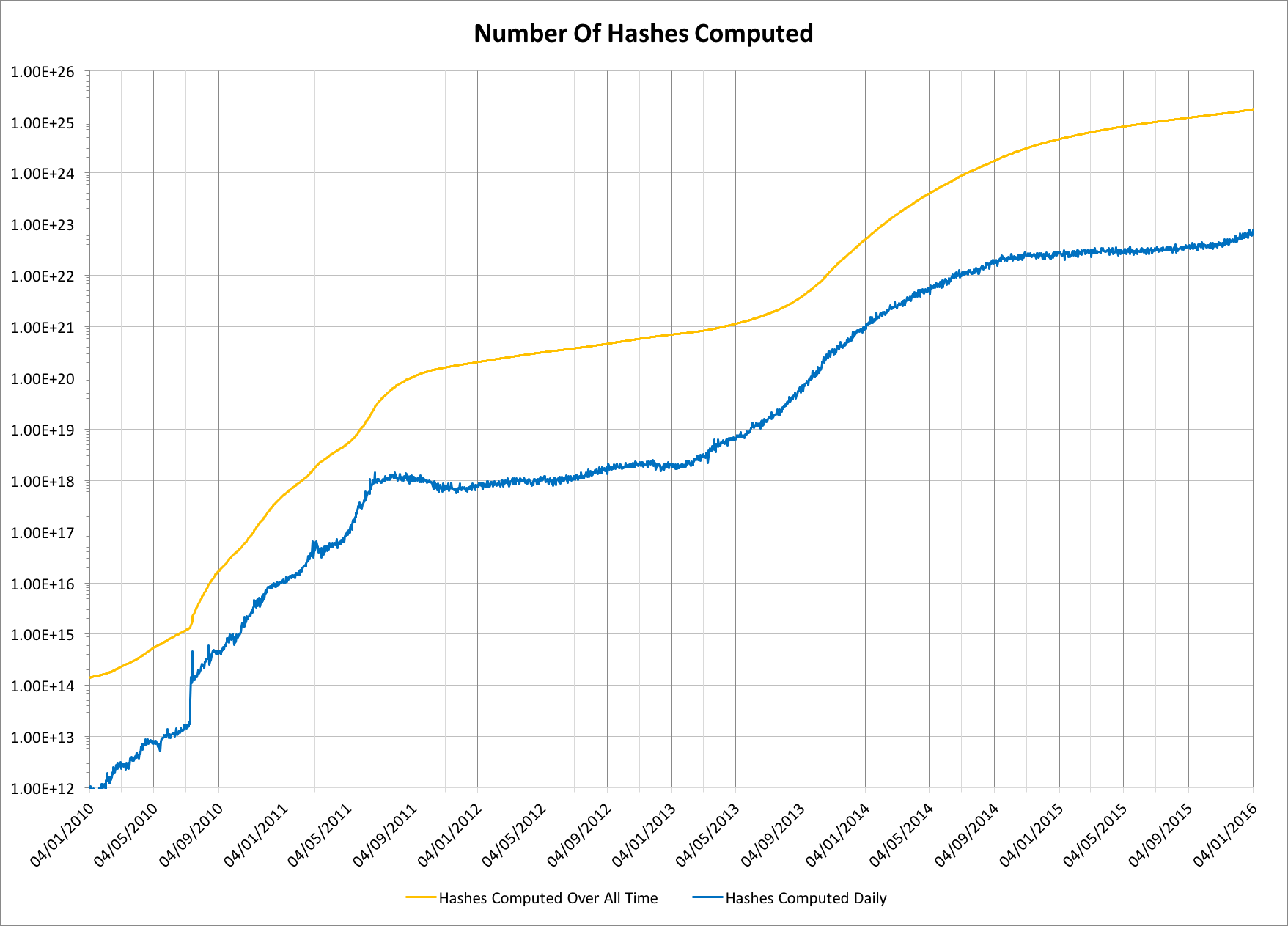 Numbers of Bitcoin hashes over all time and per day