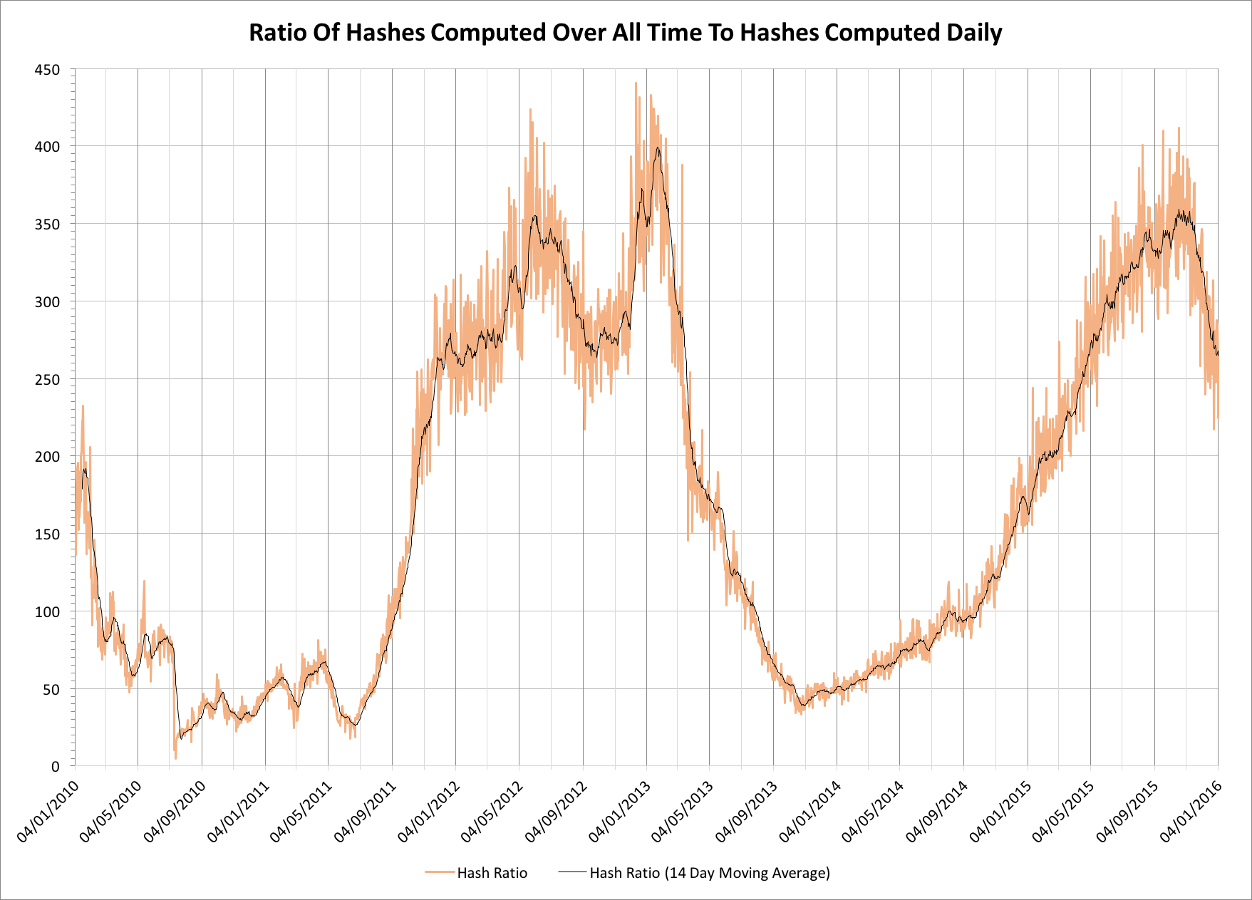 Ratio of total cumulative hashes to daily hashes