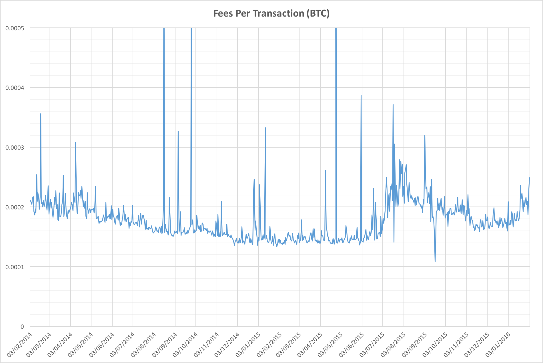 Fees per Bitcoin transaction in BTC