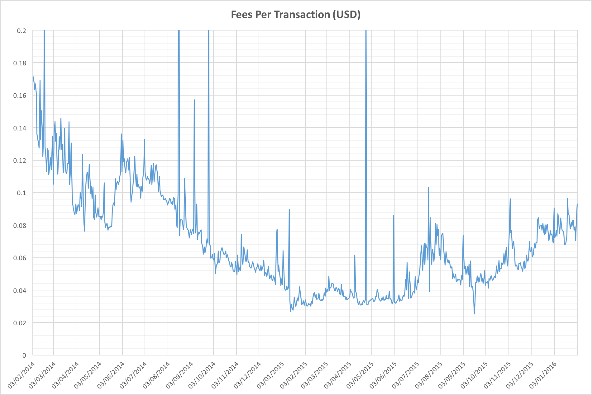 Fees per Bitcoin transaction in USD