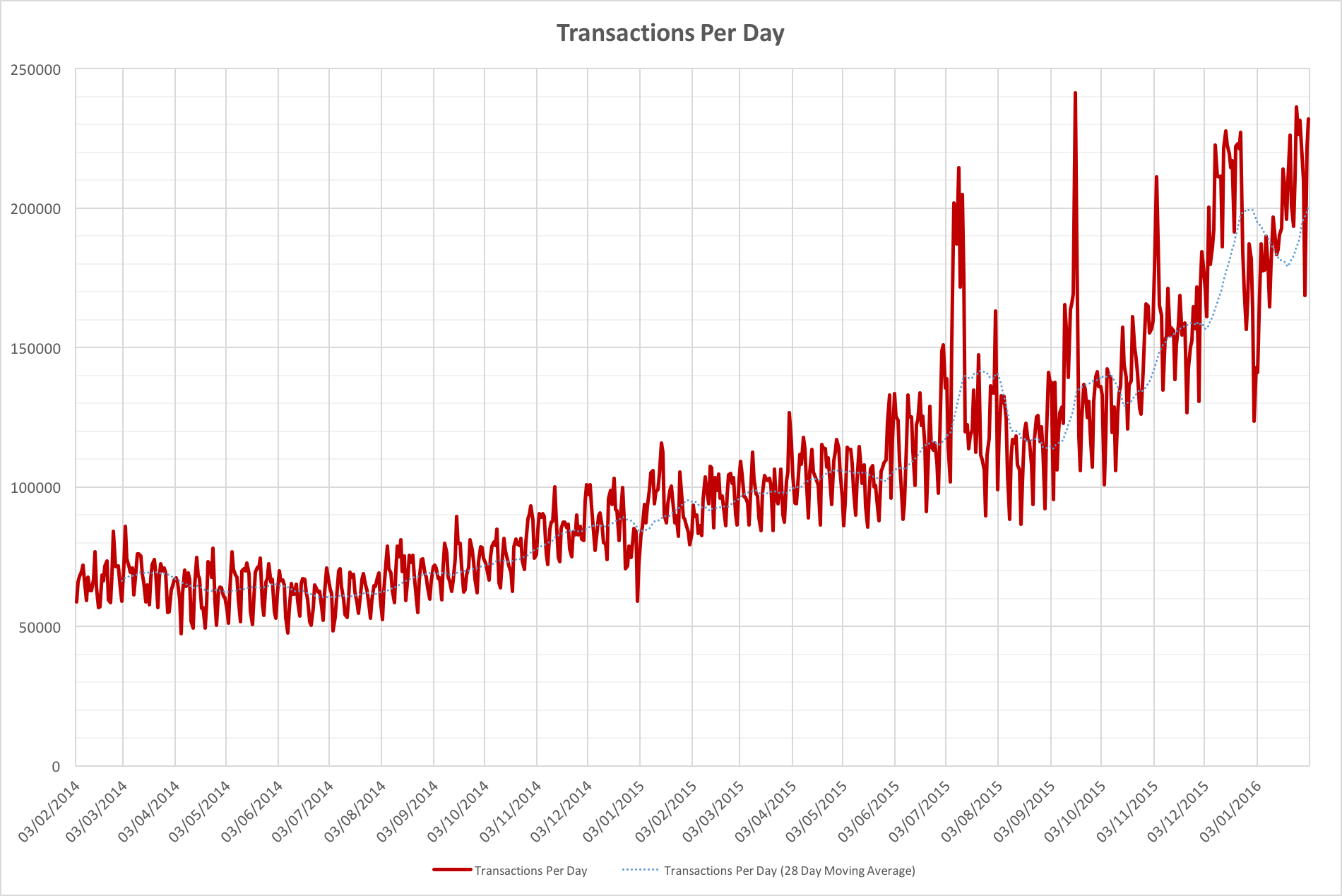 Transactions per day in the Bitcoin network