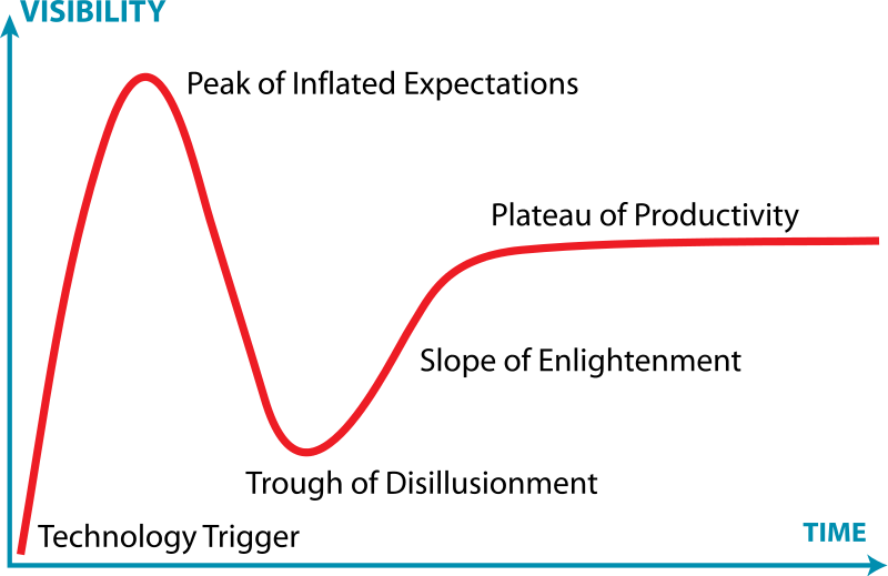 Technology Hype Cycle (By Jeremykemp at English Wikipedia, CC BY-SA 3.0, https://commons.wikimedia.org/w/index.php?curid=10547051)